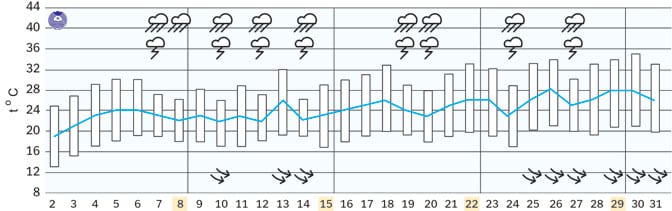 dugorocna prognoza za JUL 2018