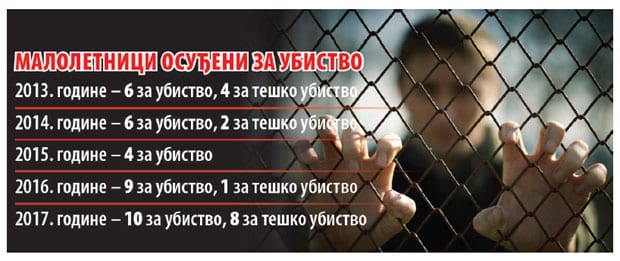 Maloletnici za pet godina ubili 50 ljudi 1 statistika