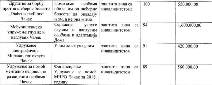 Preči sport od osoba sa invaliditetom 2 udruzenja