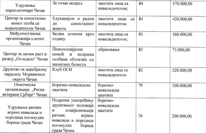 Preči sport od osoba sa invaliditetom 3 udruzenja1