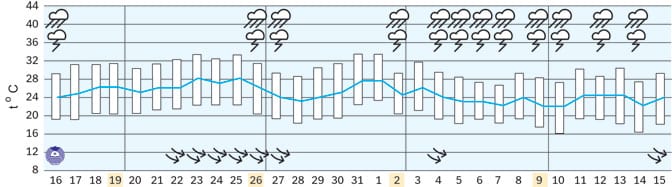 Prognoza: Kišan septembar 1 dugorocna prognoza