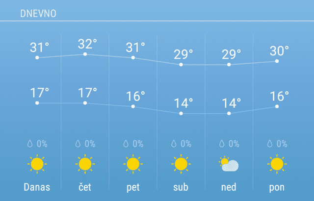 I narednih dana prave letnje temperature 1 vreme 1
