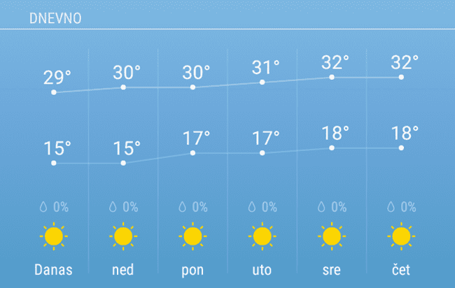 Konačno stiže pravo leto 1 vreme