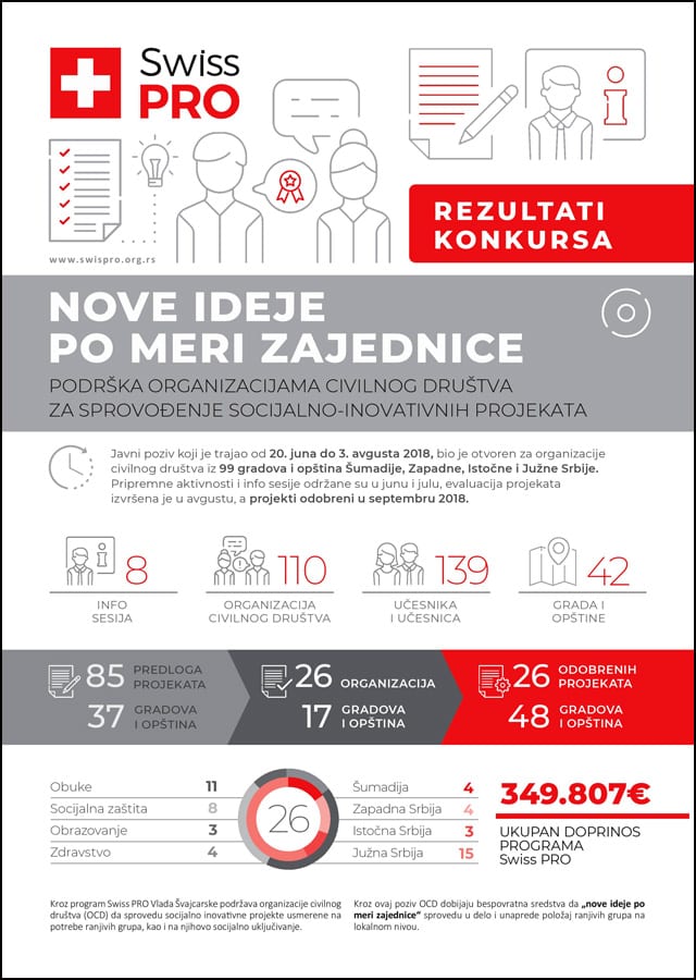 Rezultati-poziva-Civilno-drustvo