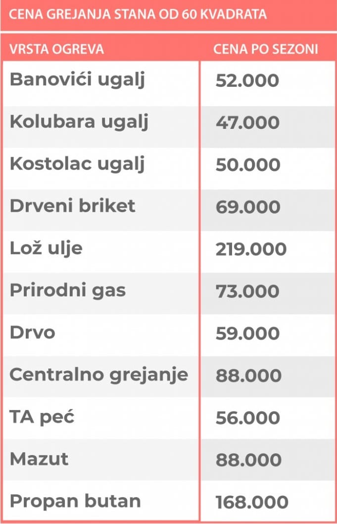 Uskoro poskupljuje centralno grejanje u Čačku 2 cena grejanja