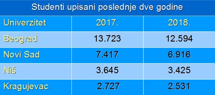 Čak 2.000 brucoša manje nego lane 1 studenti