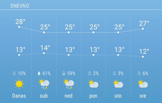 Prognoza: Vratilo nam se leto 1 vreme 1