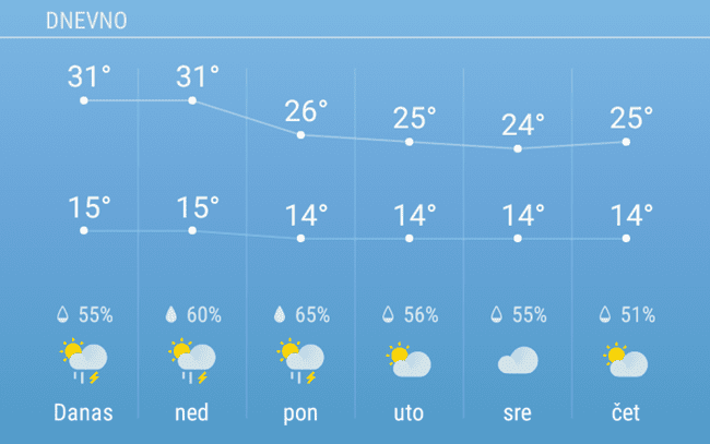 Prognoza za 7 dana: Poslednji tropski vikend 1 vreme