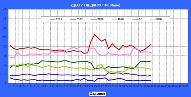 Drastično pala gledanost rijalitija 2 gledanost1