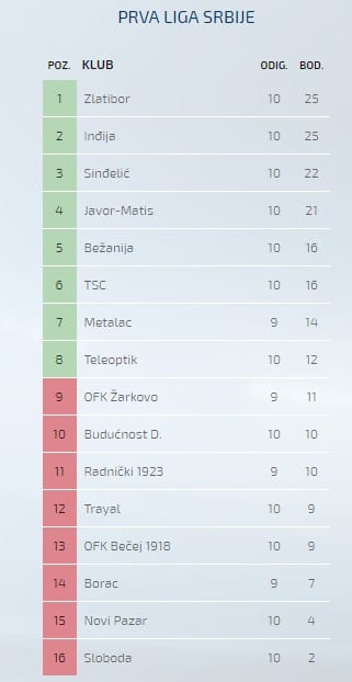 Borac-Žarkovo na Areni sport 3 2 tabela
