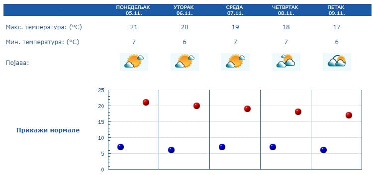 Prognoza: Nastavlja se miholjsko leto 1 VREME