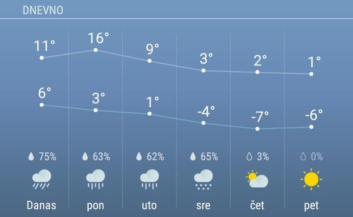 PROGNOZA: Narednih dana prava zima 1 vreme