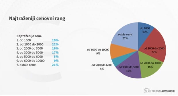 Najtraženiji polovni automobili ove godine u Srbiji 2 Automobili 1