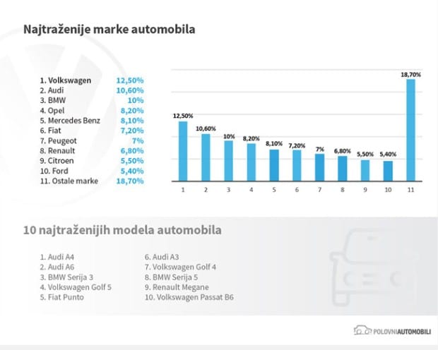 Najtraženiji polovni automobili ove godine u Srbiji 1 Automobili 2