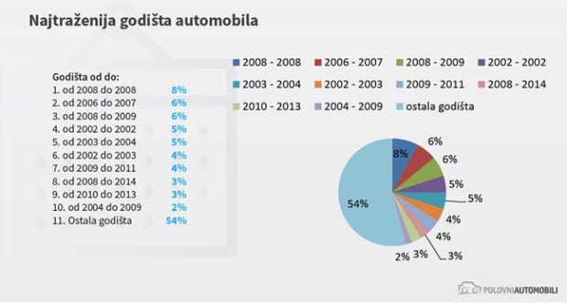 Najtraženiji polovni automobili ove godine u Srbiji 4 Automobili 3
