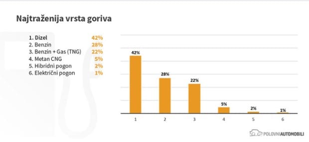 Najtraženiji polovni automobili ove godine u Srbiji 3 Automobili 4