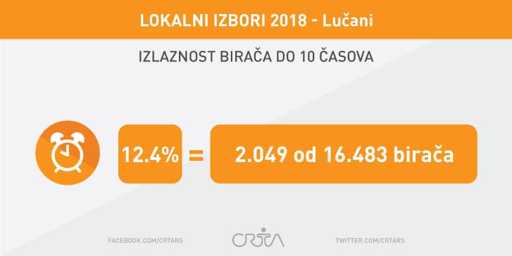 Glasanje u Lučanima, policija intervenisala u Kotraži 1 Lucani izlaznost do 10