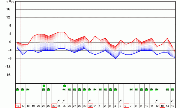 Prognoza: Snežna Nova godina 1 PROGNOZA