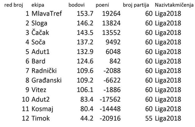 U Čačku se i dalje igra dobar preferans 2 preferans 1a