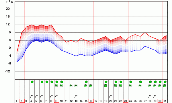 PROGNOZA: Krajem decembra biće snega 1 prognoza