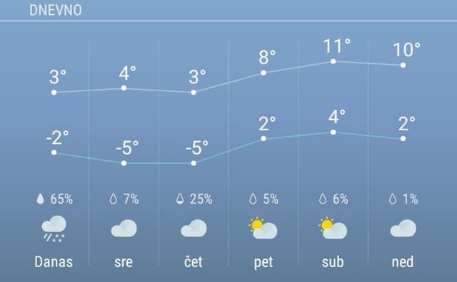 Prognoza: Već stiže kraj zime? 1 vreme 2