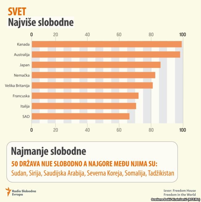 Fridom Haus: Srbije više nije slobodna država, Vučić uzeo svu vlast 3 svet