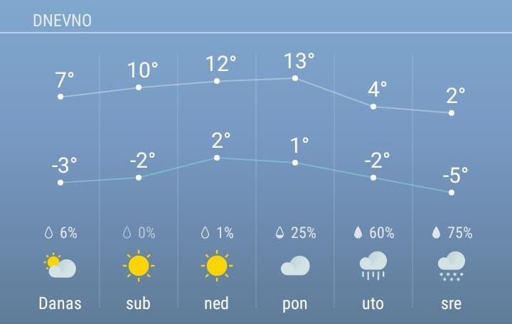 Za vikend prolećne temperature, u martu deset ledenih dana 1 vreme 1