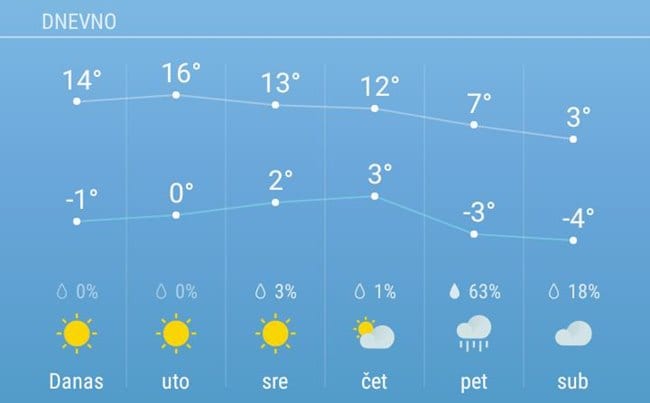 Evo do kad će nas poslužiti lepo vreme 1 vreme 2
