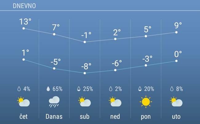 Stiglo zahlađenje i kiša, mart topliji 1 vreme 3