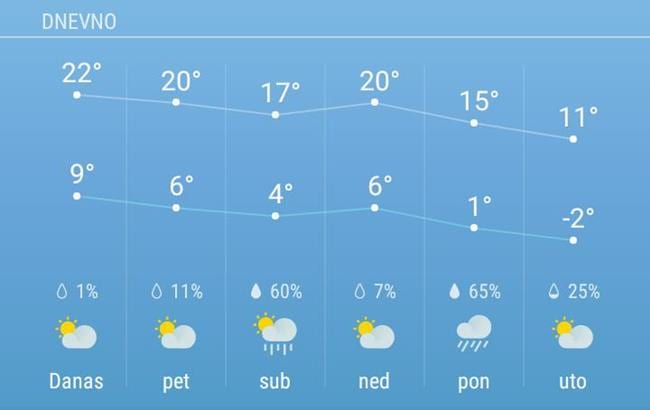 Danas pravo proleće, zatim sledi zahlađenje 1 VREME