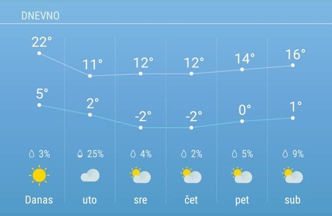 Danas toplo, pa slede poslednji trzaji zime 1 vreme 3