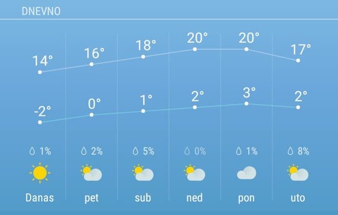 PROGNOZA: I dalje sveža jutra 1 vreme 4