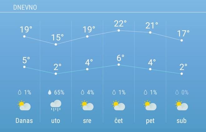 Stiglo proleće 1 vreme
