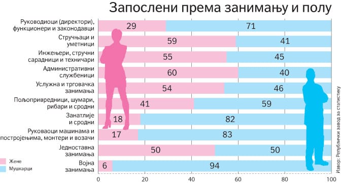 Svaki treći zaposleni radi za državu 1 zaposleni prema zanimanju i polu