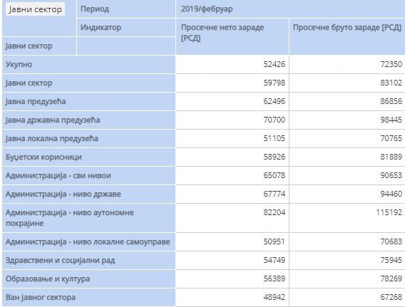 Objavljen iznos prosečnih zarada u Čačku i okrugu 2 statistika