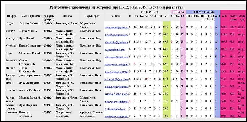 Rep2019rezultati konacni