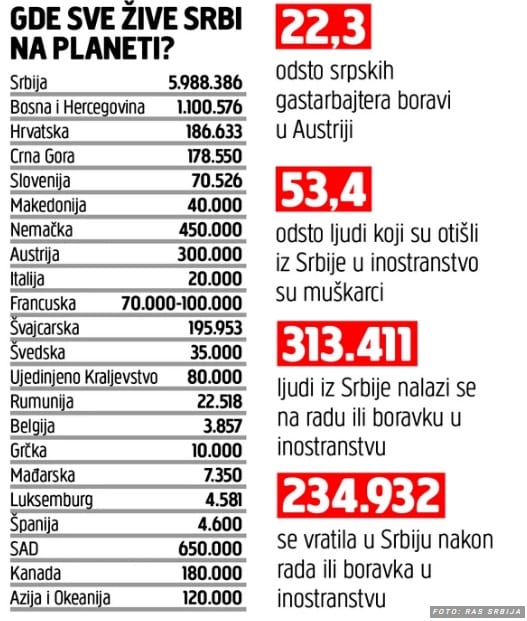 Gde sve ima Srba: Najviše otišlo u SAD i Nemačku 2 kisa1a 1