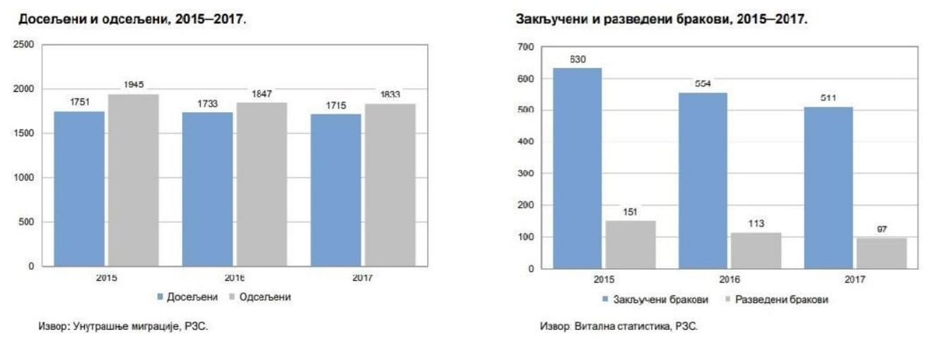 Za pet godina Čačak napustilo 4.454 radno sposobnih lica 2 odseljeni