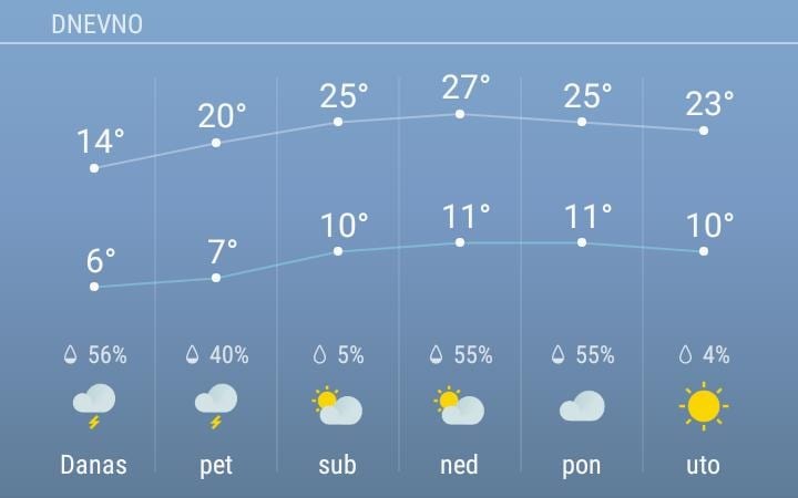 Prognoza: Konačno toplije 1 vreme 3