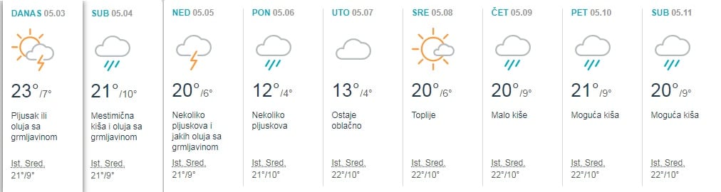 Prognoza: U maju 19 kišnih dana 1 vreme