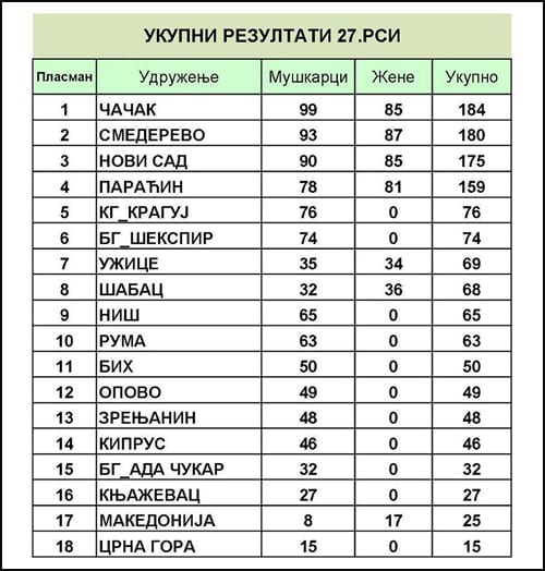 Rezultati 27
