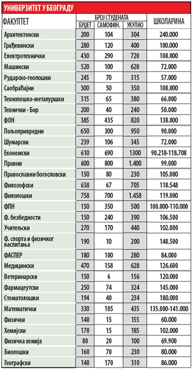 Na državnim fakultetima 22.889 mesta na budžetu 1 fakulteti