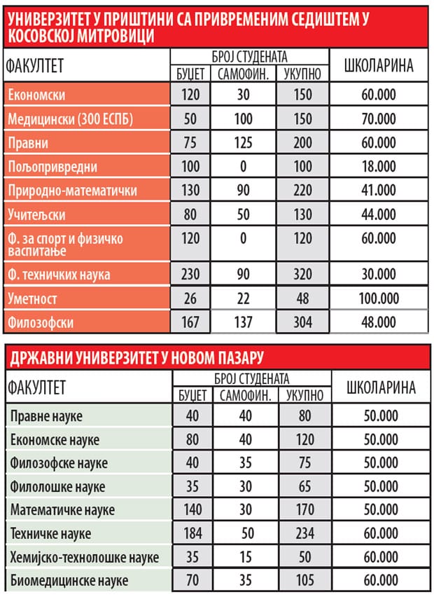 Na državnim fakultetima 22.889 mesta na budžetu 4 fakulteti1
