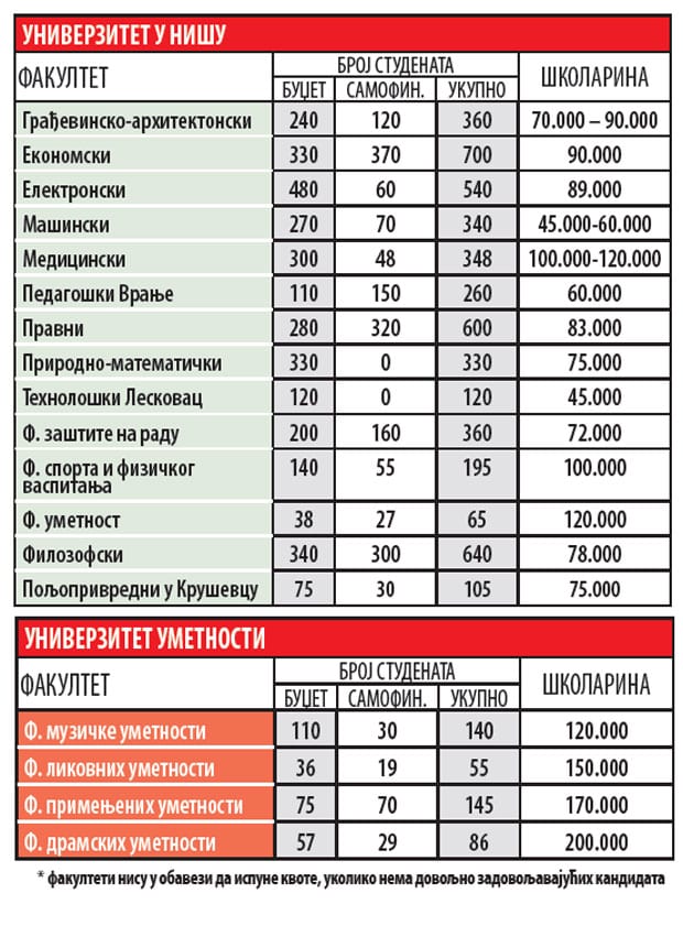 Na državnim fakultetima 22.889 mesta na budžetu 3 fakulteti2