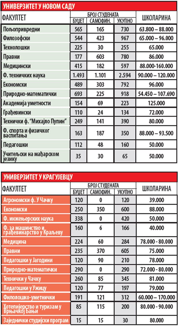Na državnim fakultetima 22.889 mesta na budžetu 2 fakulteti3