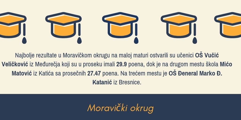 Rang lista čačanskih škola na maloj maturi 2 mala matura