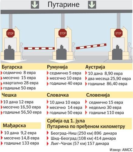 U Srbiji najskuplja putarina 1 putarina 1