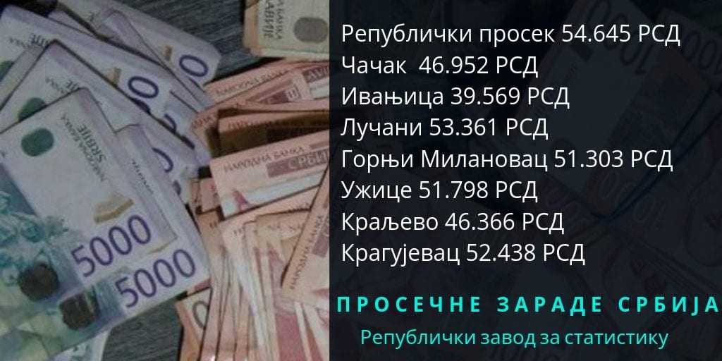 Objavljen iznos prosečnih plata u Čačku i regionu 1 zarade