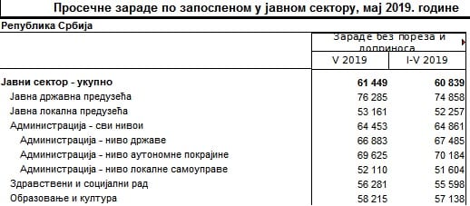 Objavljen iznos prosečnih zarada u Čačku i okrugu 2 javni sektor