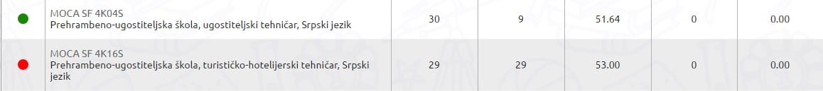 Zanati opet popularni, popunjena sva mesta u prvom krugu 8 upis5
